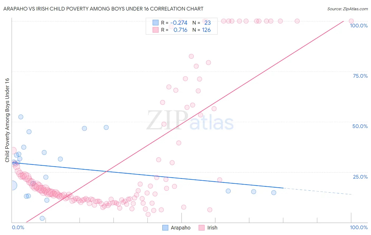 Arapaho vs Irish Child Poverty Among Boys Under 16