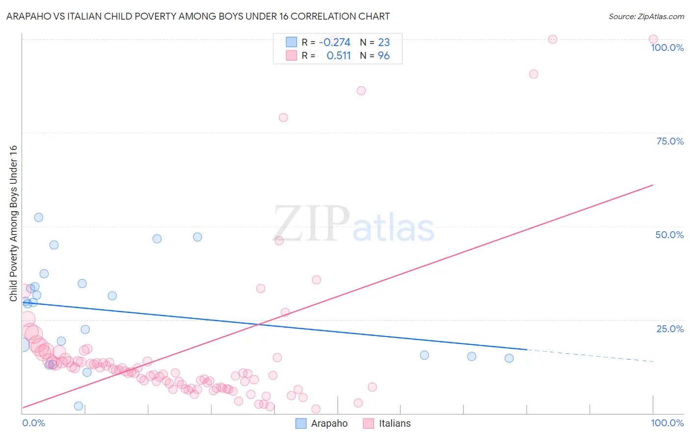 Arapaho vs Italian Child Poverty Among Boys Under 16