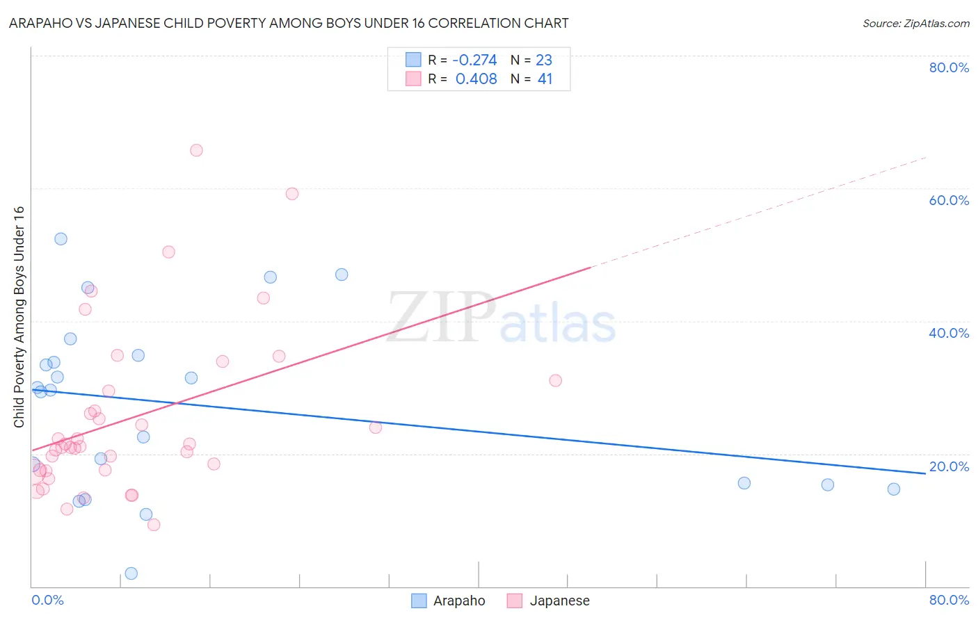 Arapaho vs Japanese Child Poverty Among Boys Under 16