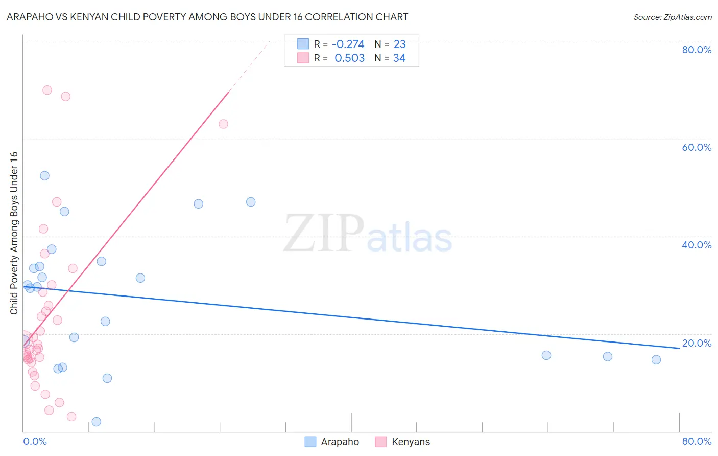 Arapaho vs Kenyan Child Poverty Among Boys Under 16