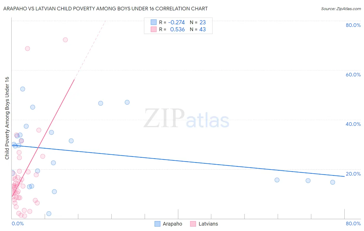 Arapaho vs Latvian Child Poverty Among Boys Under 16