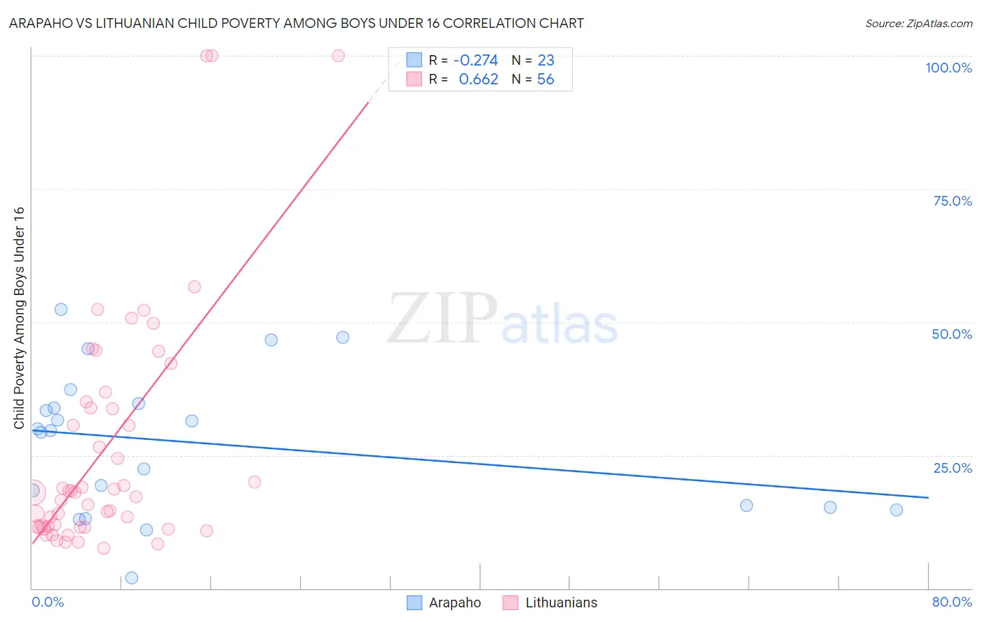 Arapaho vs Lithuanian Child Poverty Among Boys Under 16