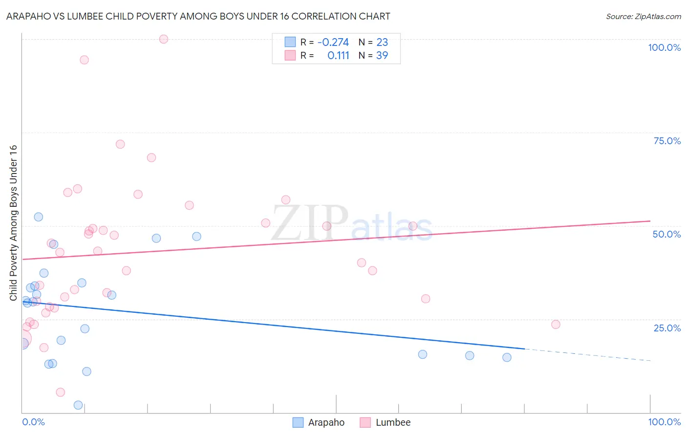Arapaho vs Lumbee Child Poverty Among Boys Under 16