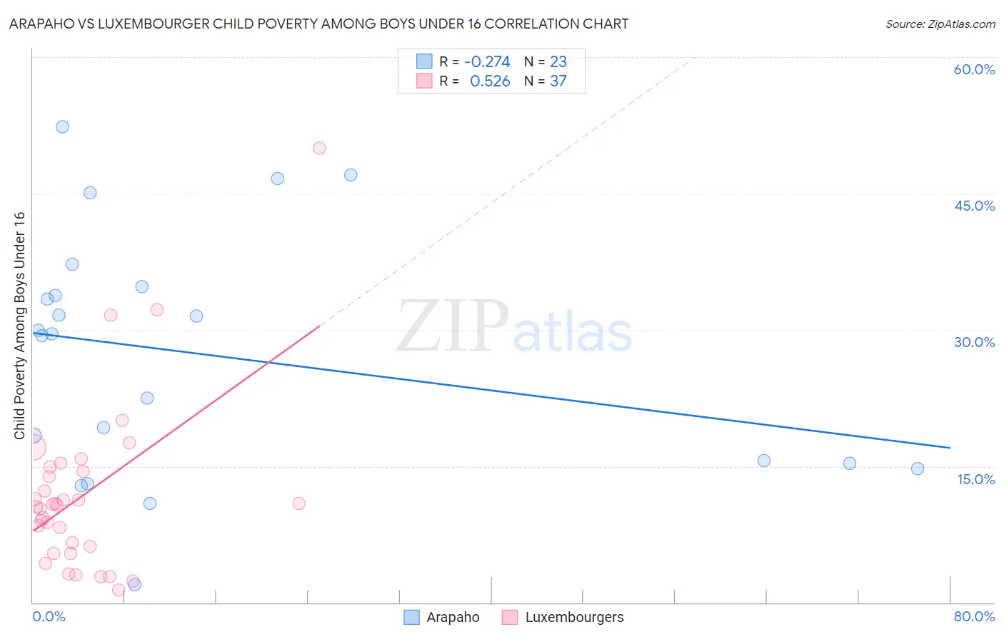 Arapaho vs Luxembourger Child Poverty Among Boys Under 16