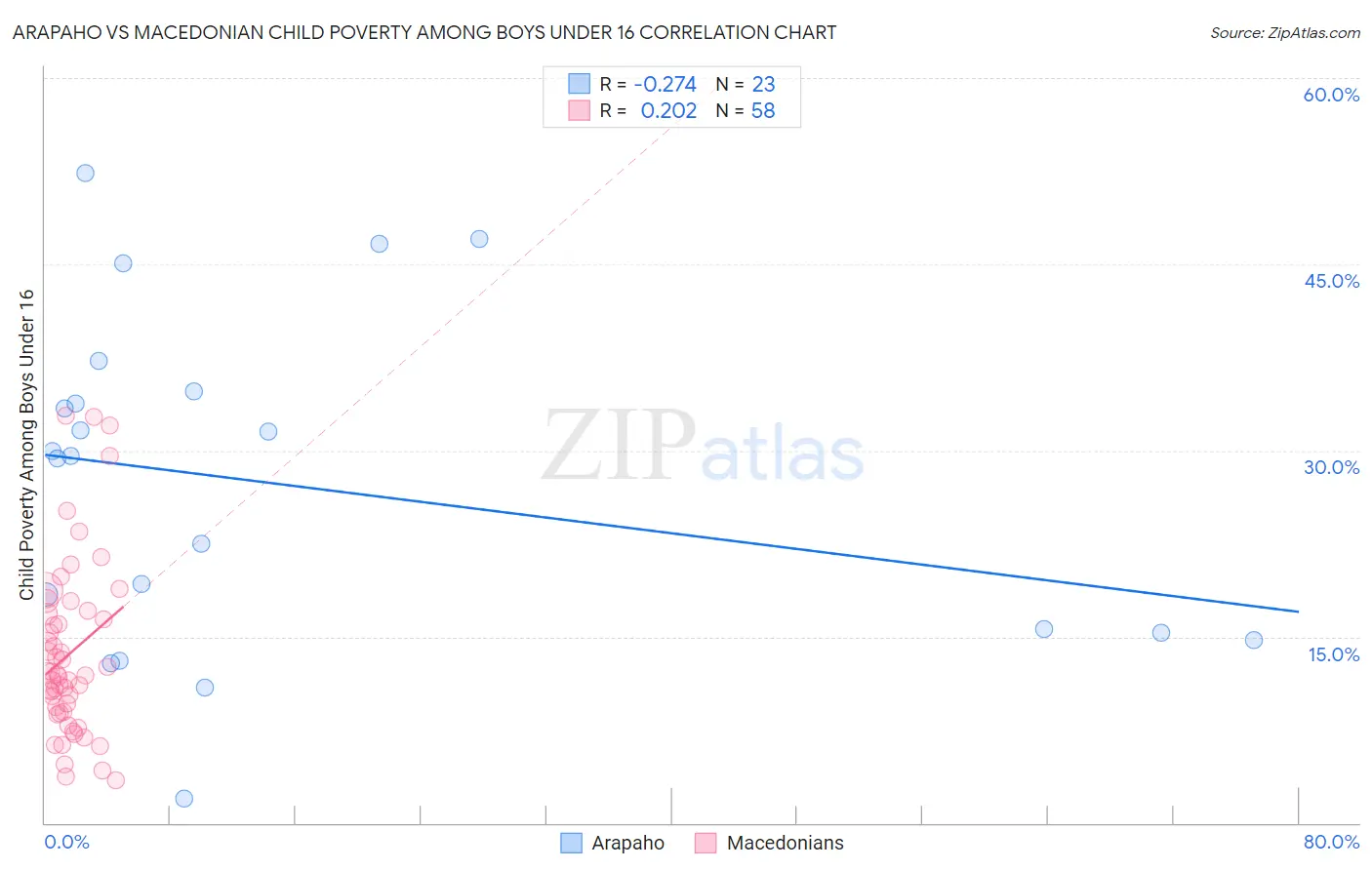 Arapaho vs Macedonian Child Poverty Among Boys Under 16