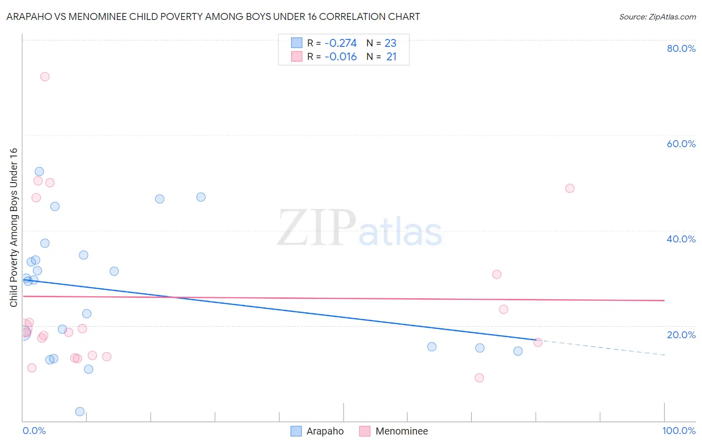 Arapaho vs Menominee Child Poverty Among Boys Under 16