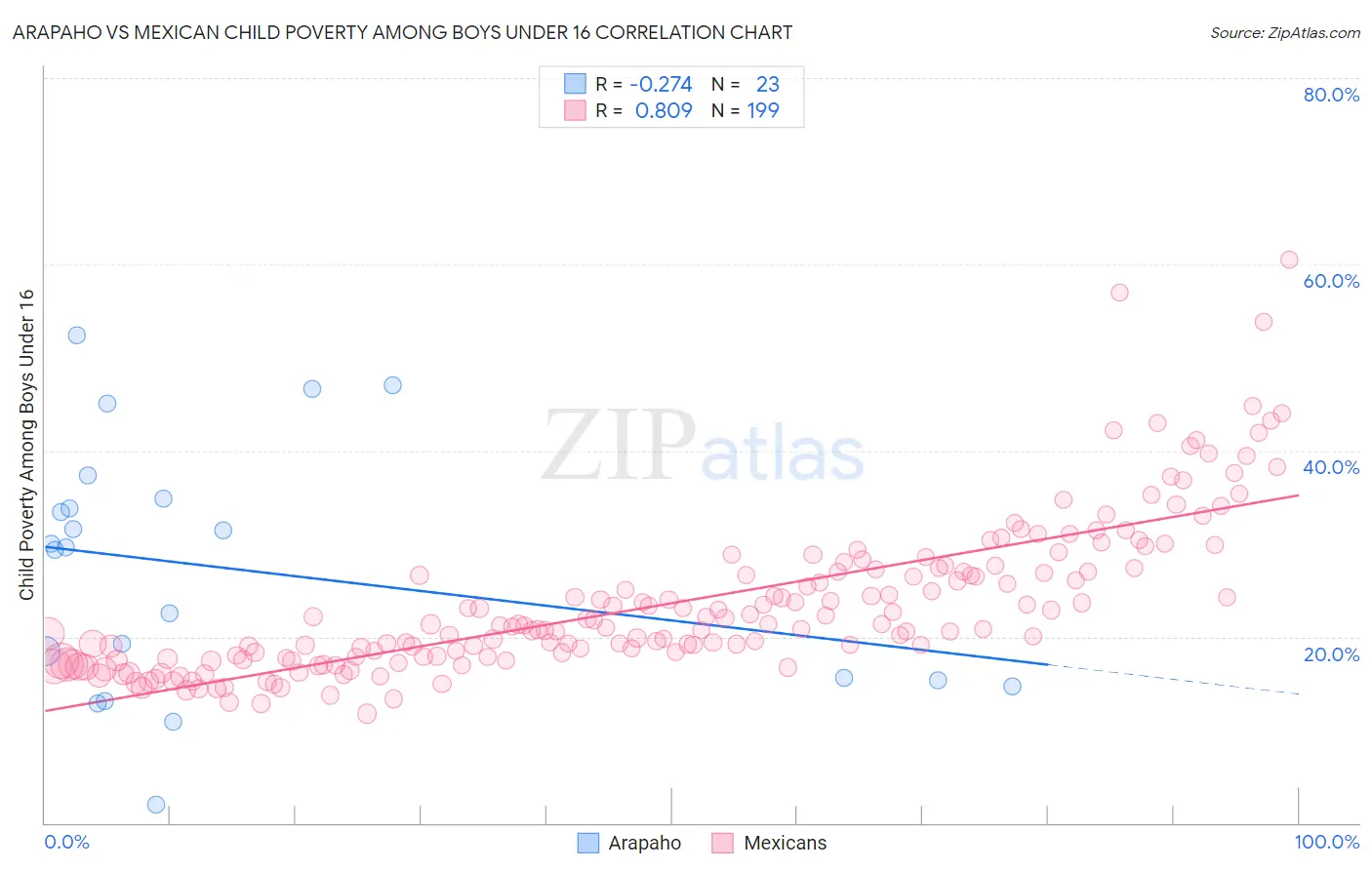 Arapaho vs Mexican Child Poverty Among Boys Under 16