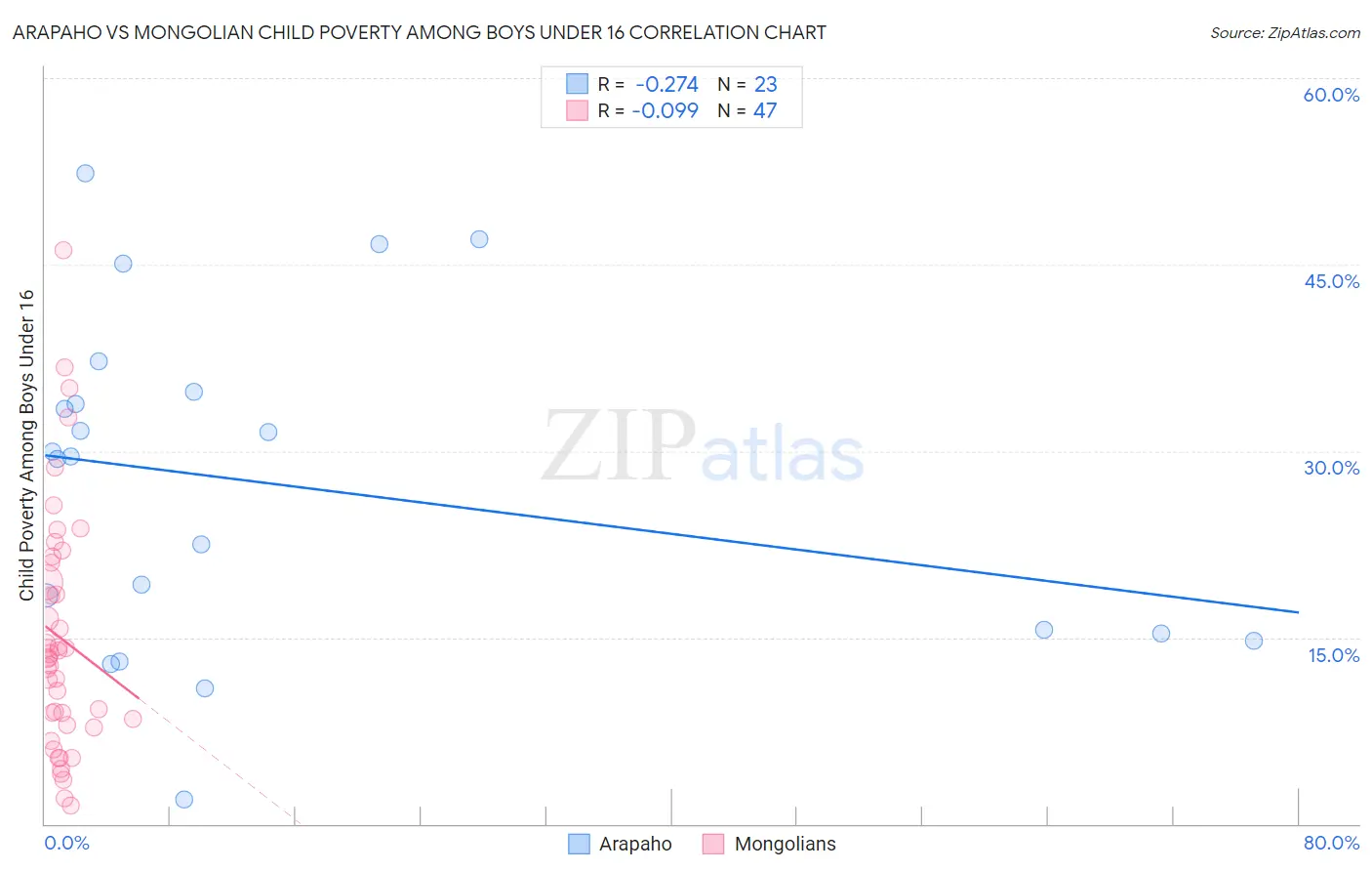 Arapaho vs Mongolian Child Poverty Among Boys Under 16