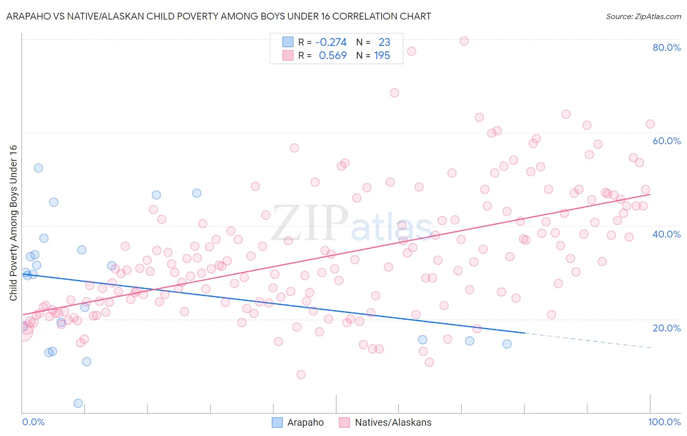 Arapaho vs Native/Alaskan Child Poverty Among Boys Under 16
