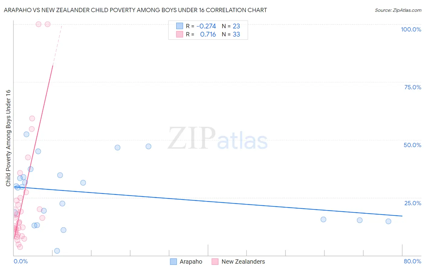 Arapaho vs New Zealander Child Poverty Among Boys Under 16