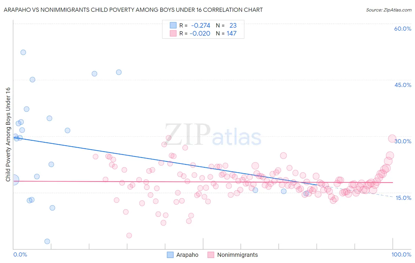 Arapaho vs Nonimmigrants Child Poverty Among Boys Under 16