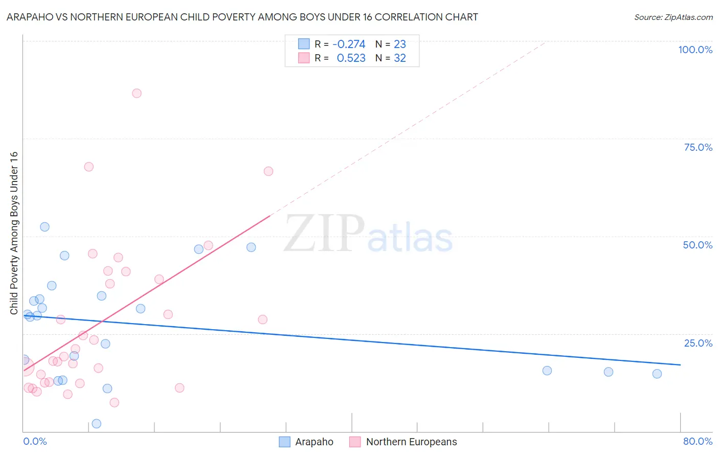 Arapaho vs Northern European Child Poverty Among Boys Under 16