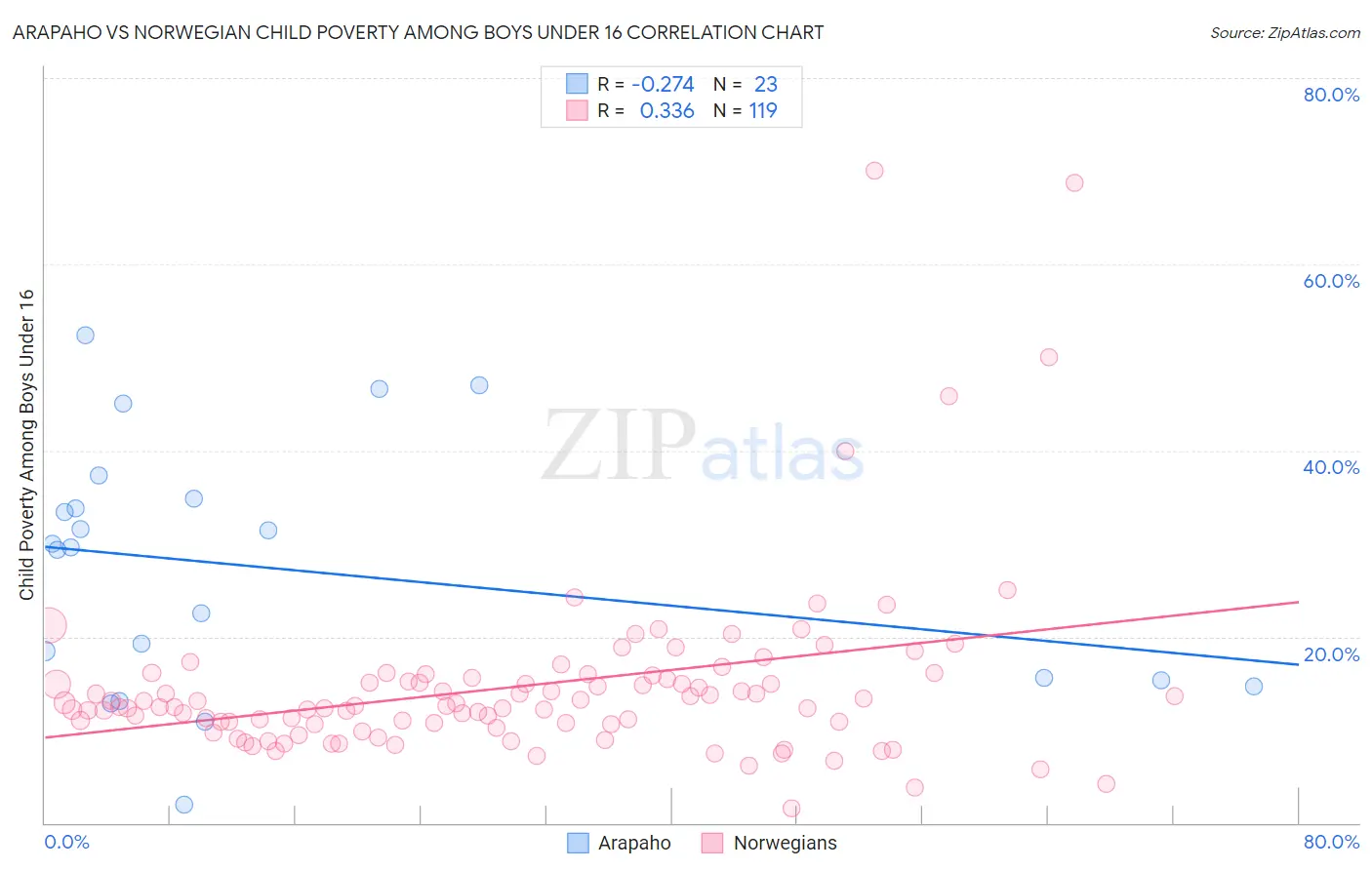 Arapaho vs Norwegian Child Poverty Among Boys Under 16