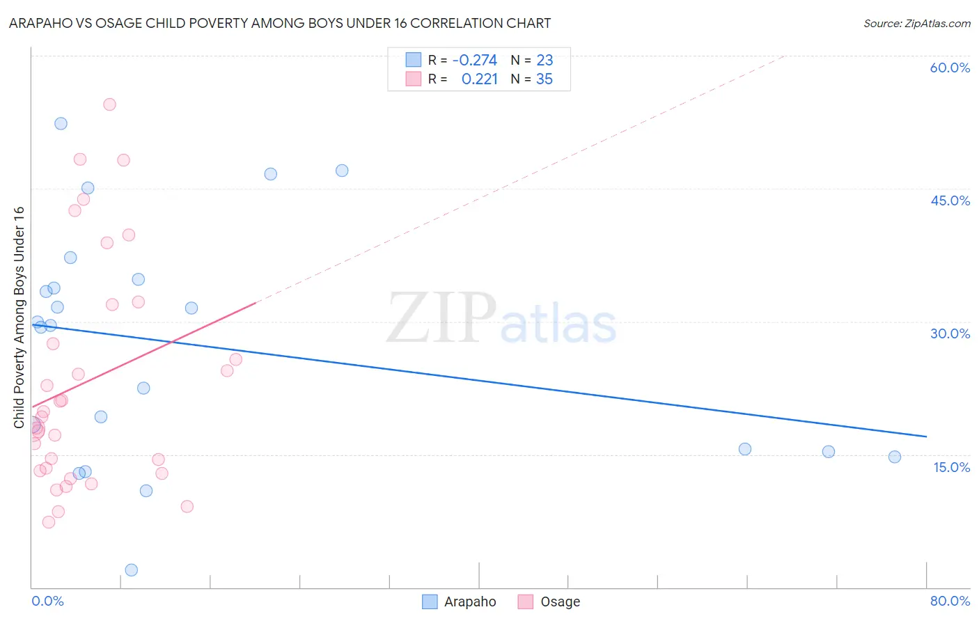 Arapaho vs Osage Child Poverty Among Boys Under 16