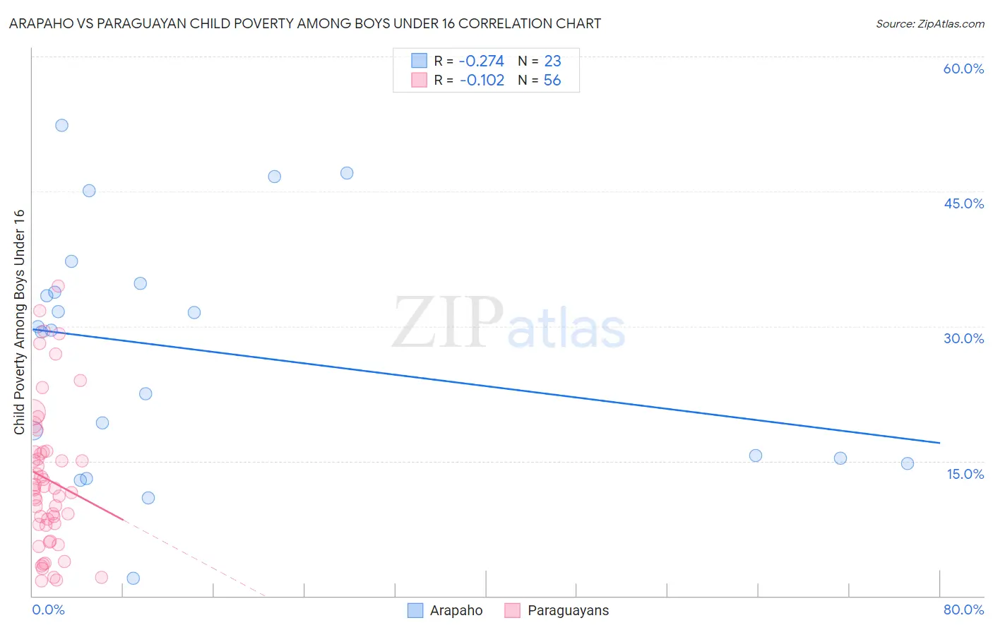 Arapaho vs Paraguayan Child Poverty Among Boys Under 16