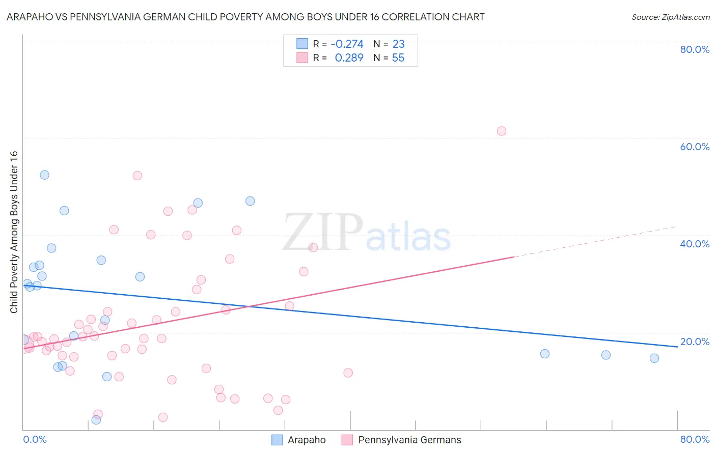 Arapaho vs Pennsylvania German Child Poverty Among Boys Under 16