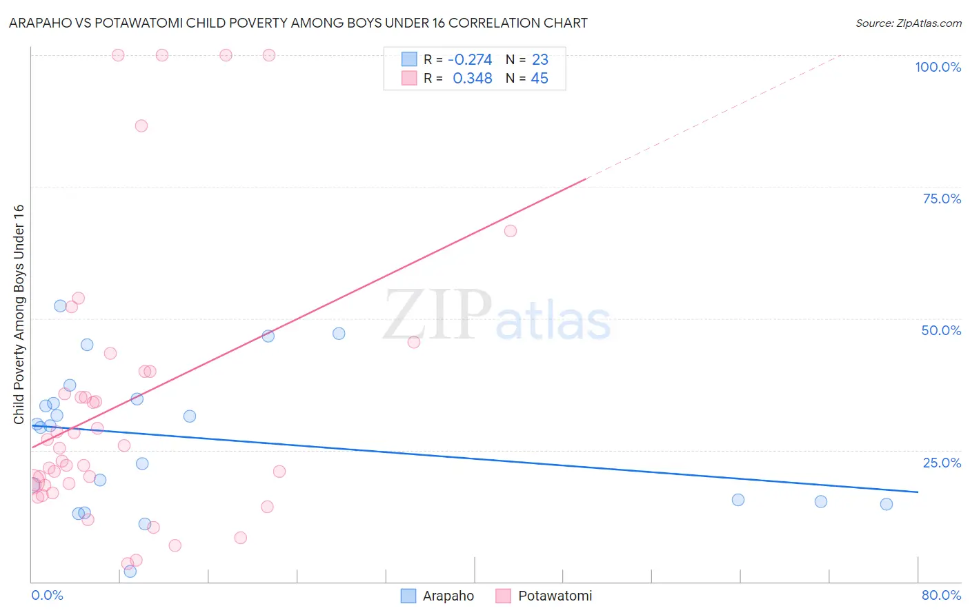 Arapaho vs Potawatomi Child Poverty Among Boys Under 16