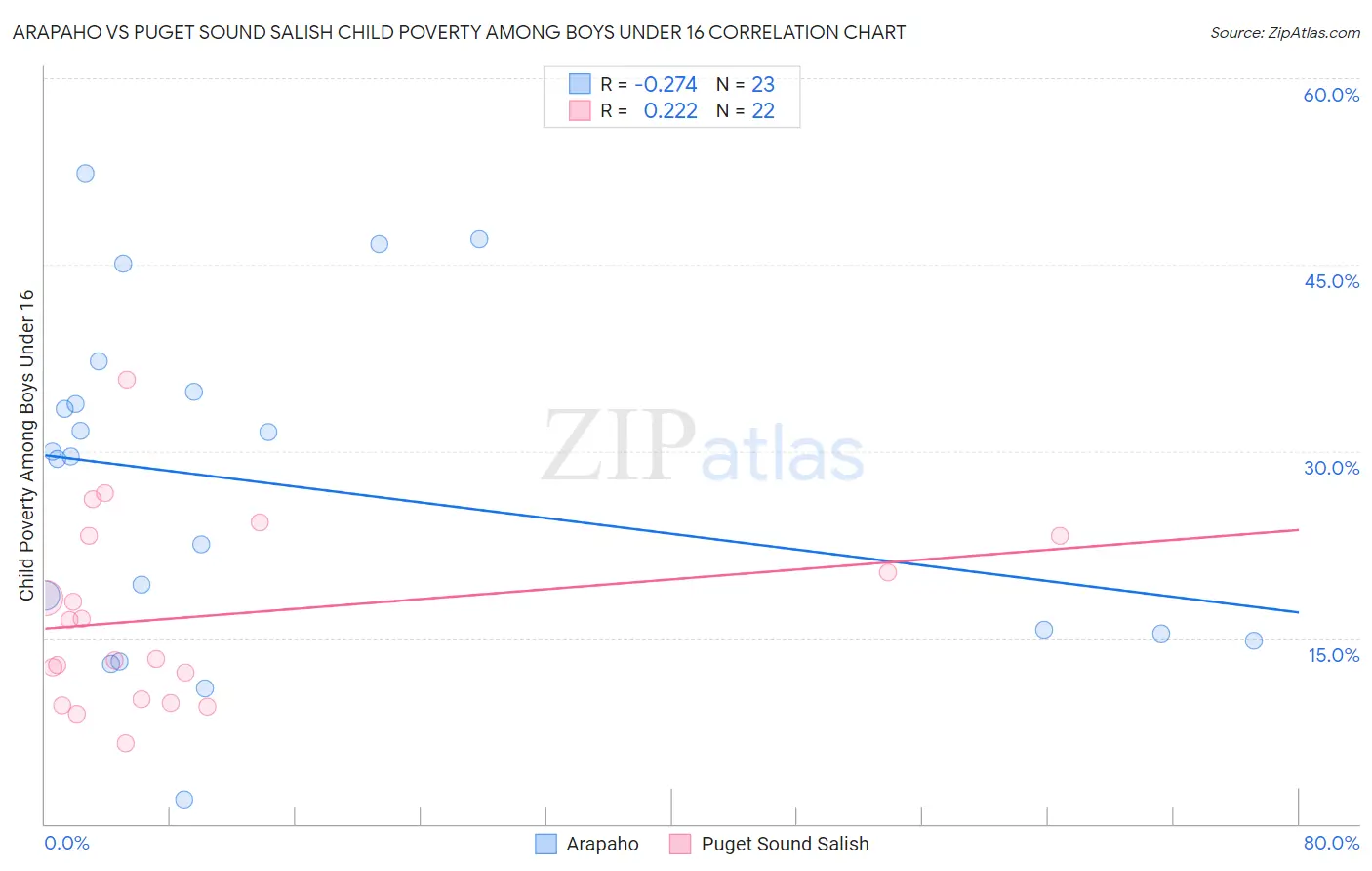 Arapaho vs Puget Sound Salish Child Poverty Among Boys Under 16