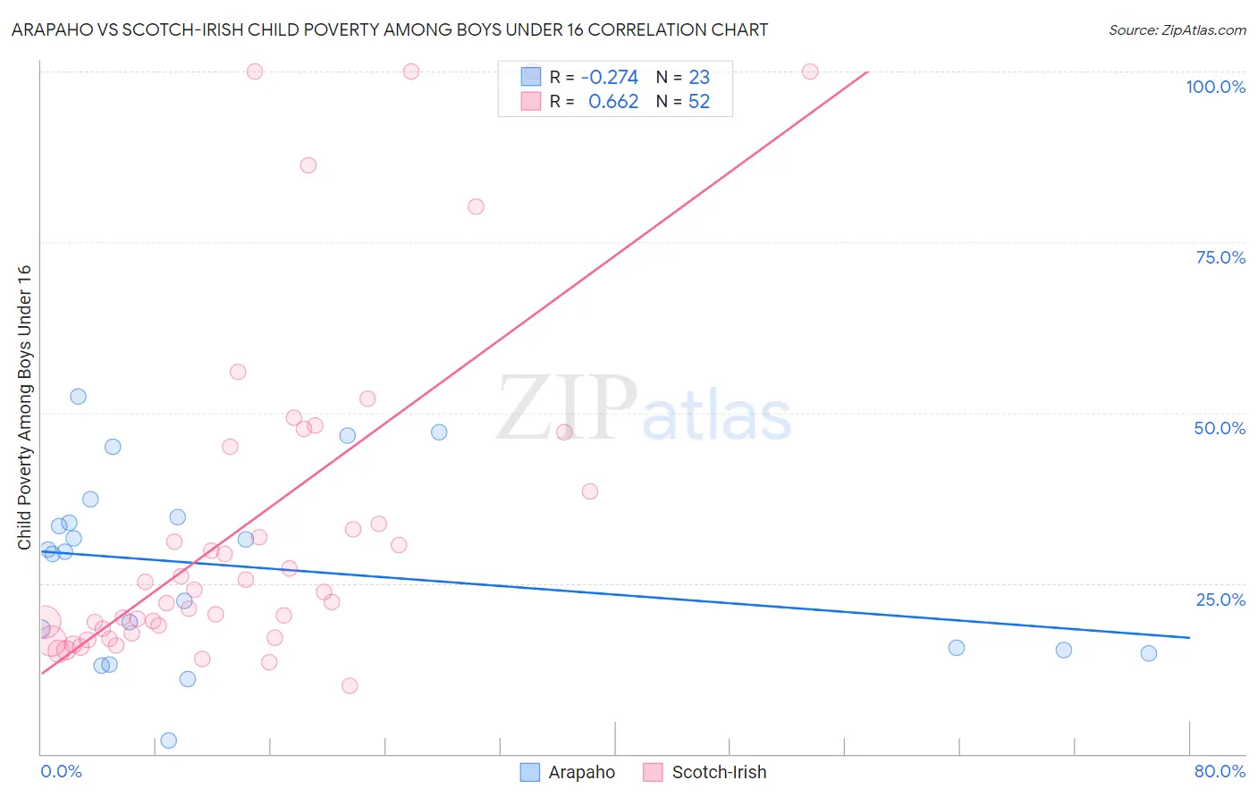 Arapaho vs Scotch-Irish Child Poverty Among Boys Under 16