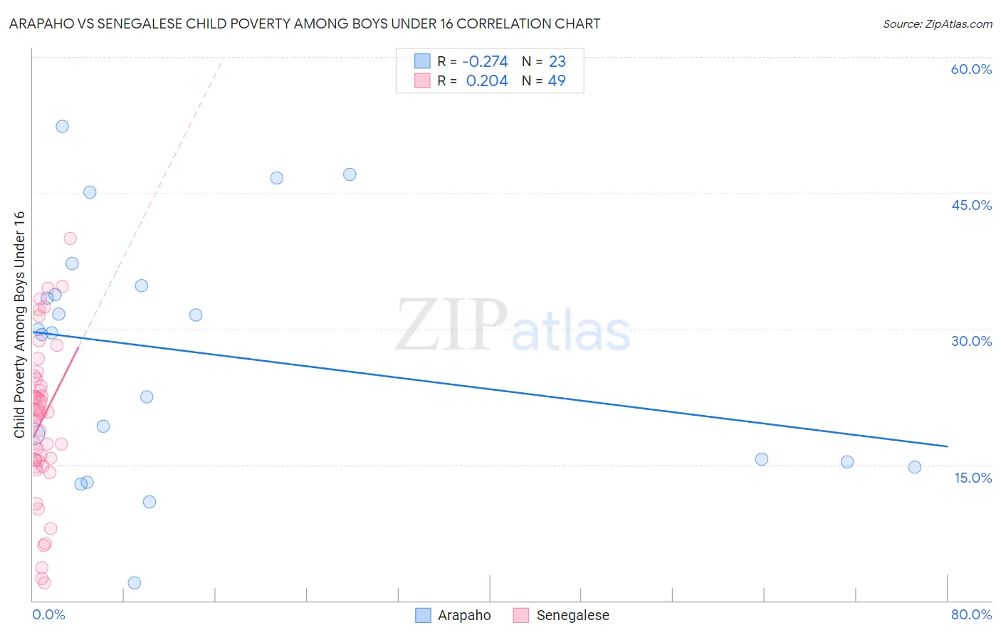 Arapaho vs Senegalese Child Poverty Among Boys Under 16