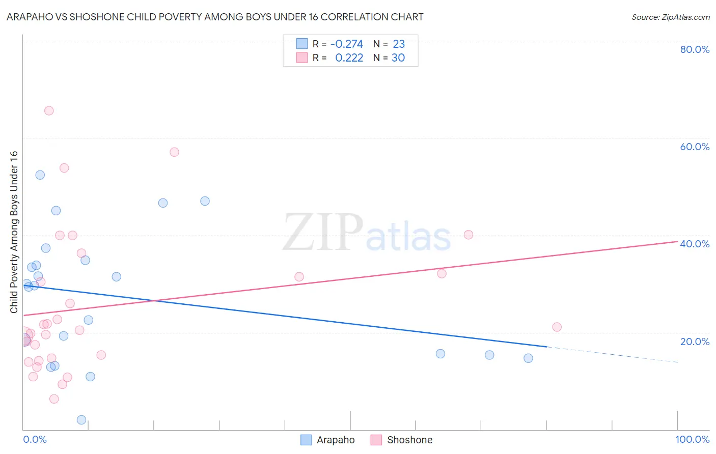 Arapaho vs Shoshone Child Poverty Among Boys Under 16