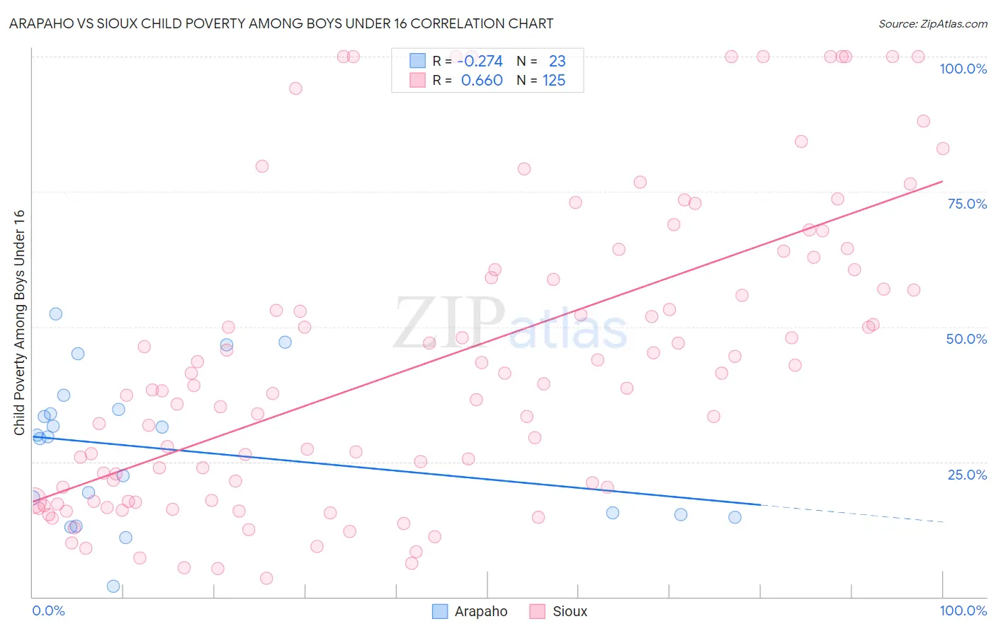 Arapaho vs Sioux Child Poverty Among Boys Under 16