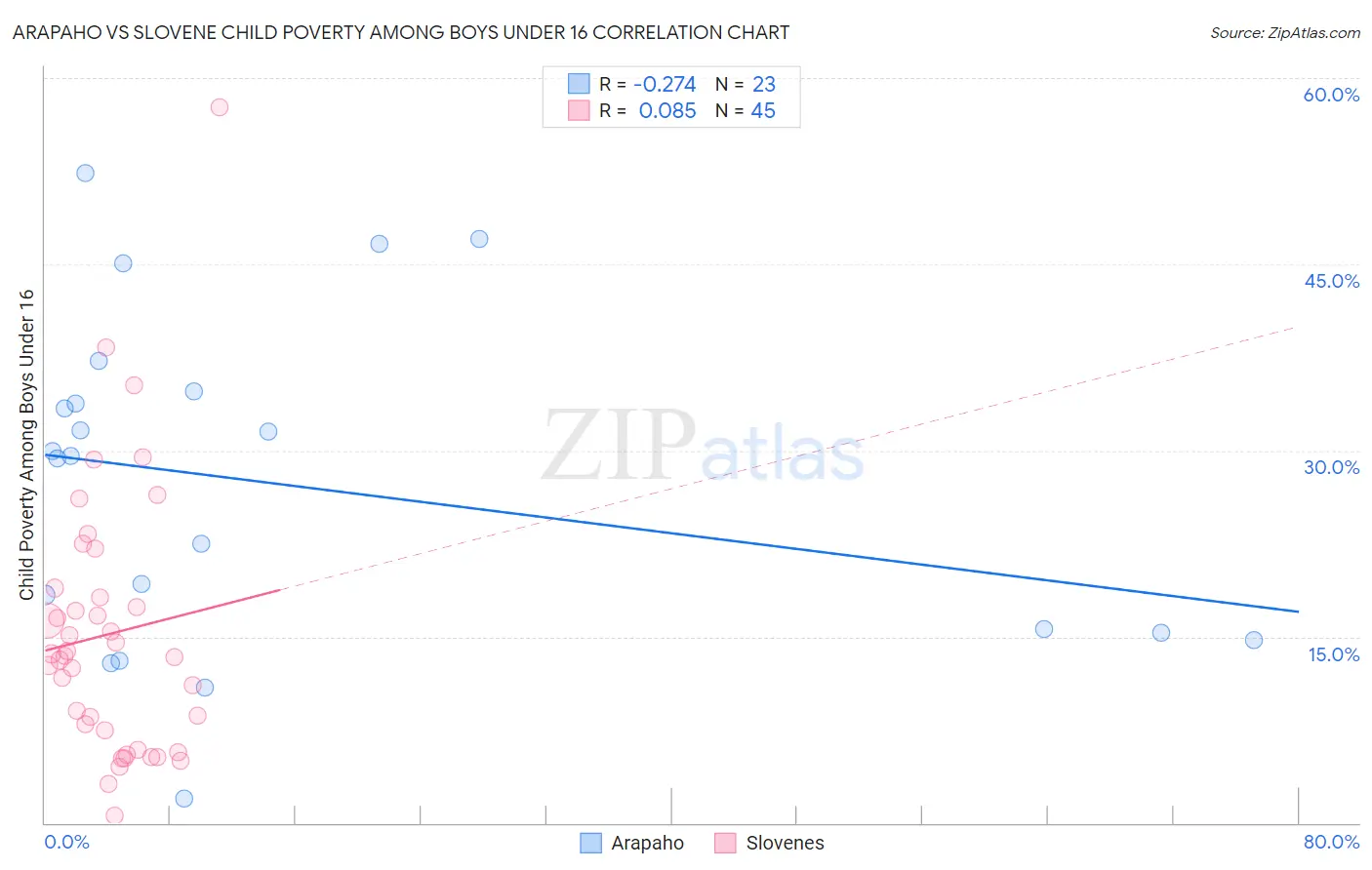 Arapaho vs Slovene Child Poverty Among Boys Under 16