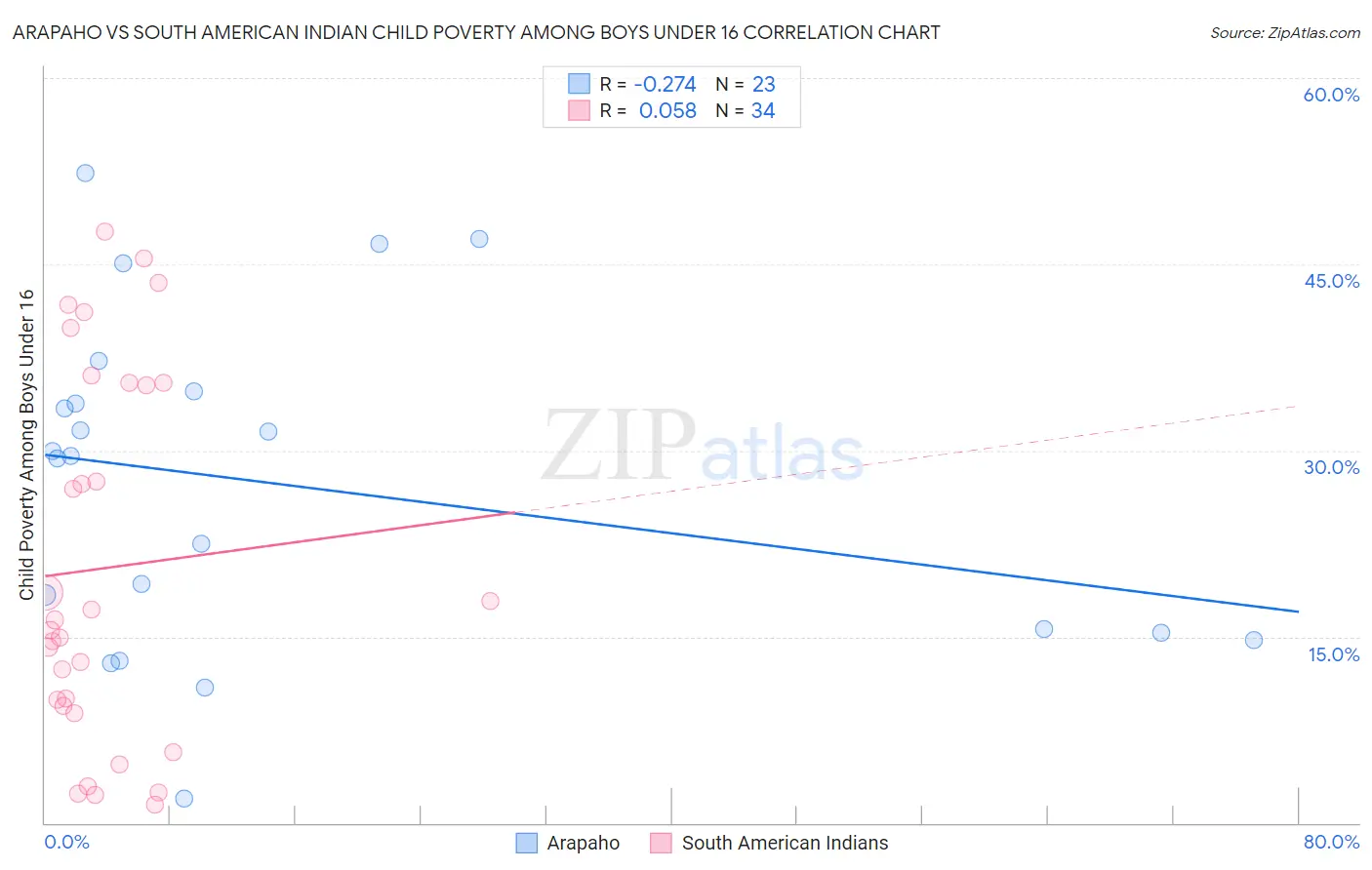 Arapaho vs South American Indian Child Poverty Among Boys Under 16