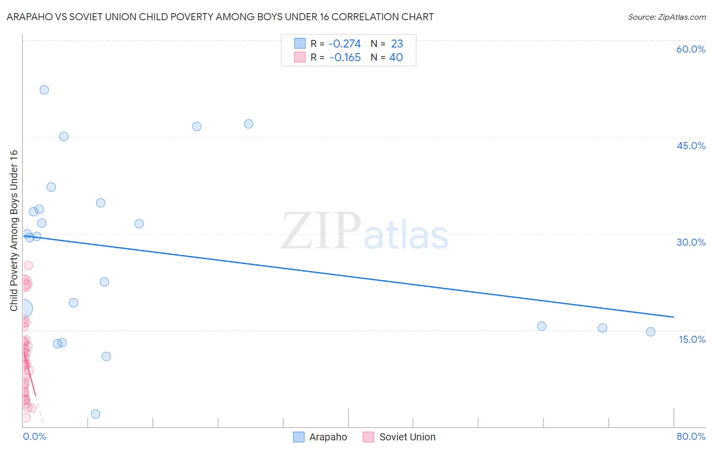 Arapaho vs Soviet Union Child Poverty Among Boys Under 16