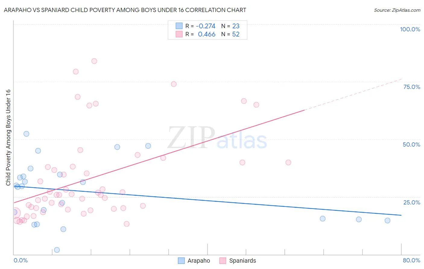 Arapaho vs Spaniard Child Poverty Among Boys Under 16