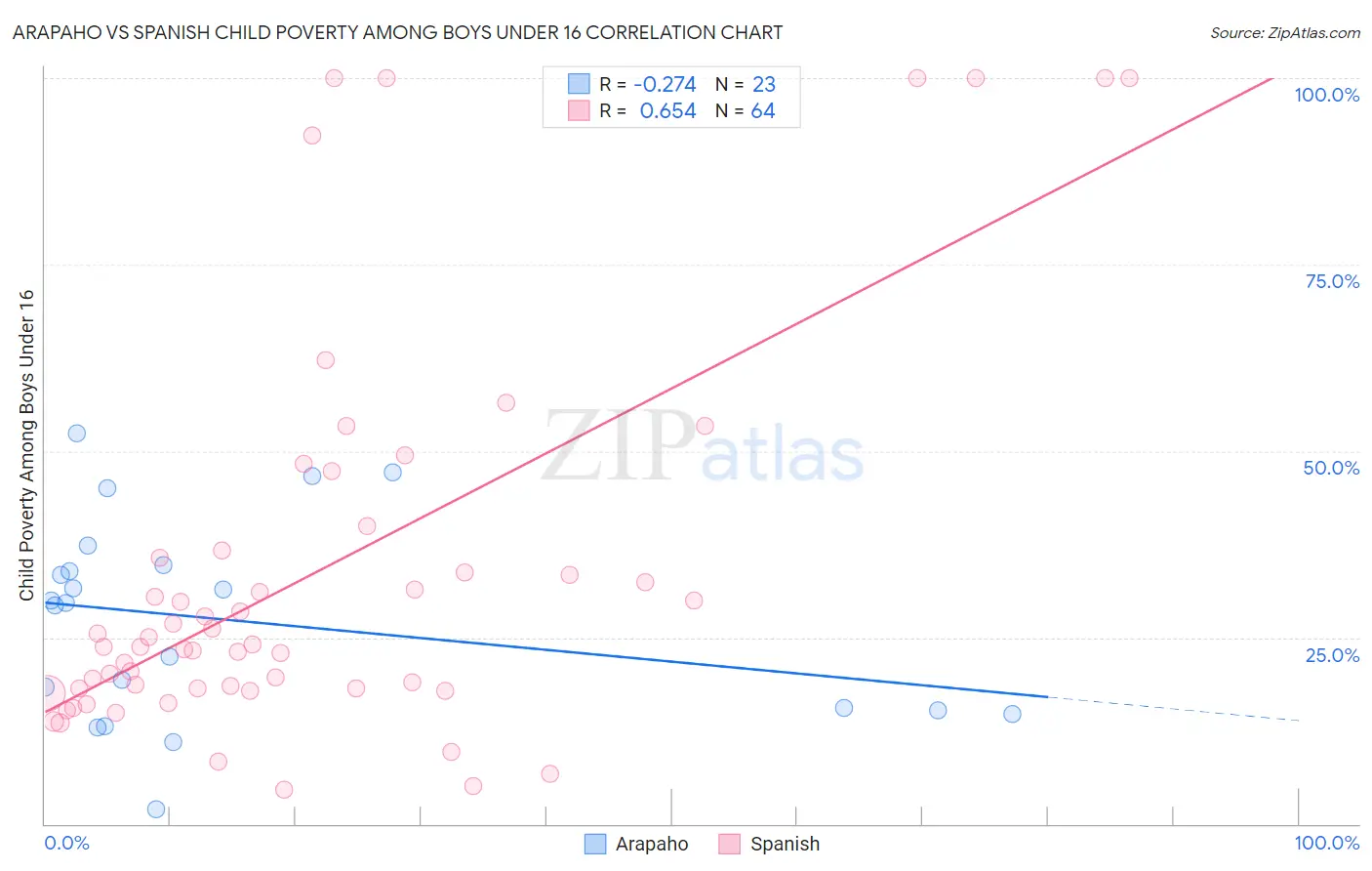 Arapaho vs Spanish Child Poverty Among Boys Under 16