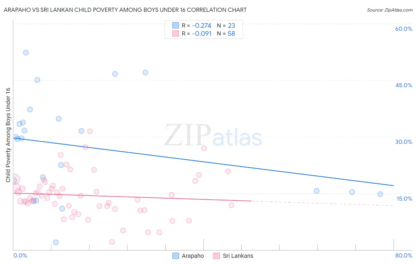 Arapaho vs Sri Lankan Child Poverty Among Boys Under 16