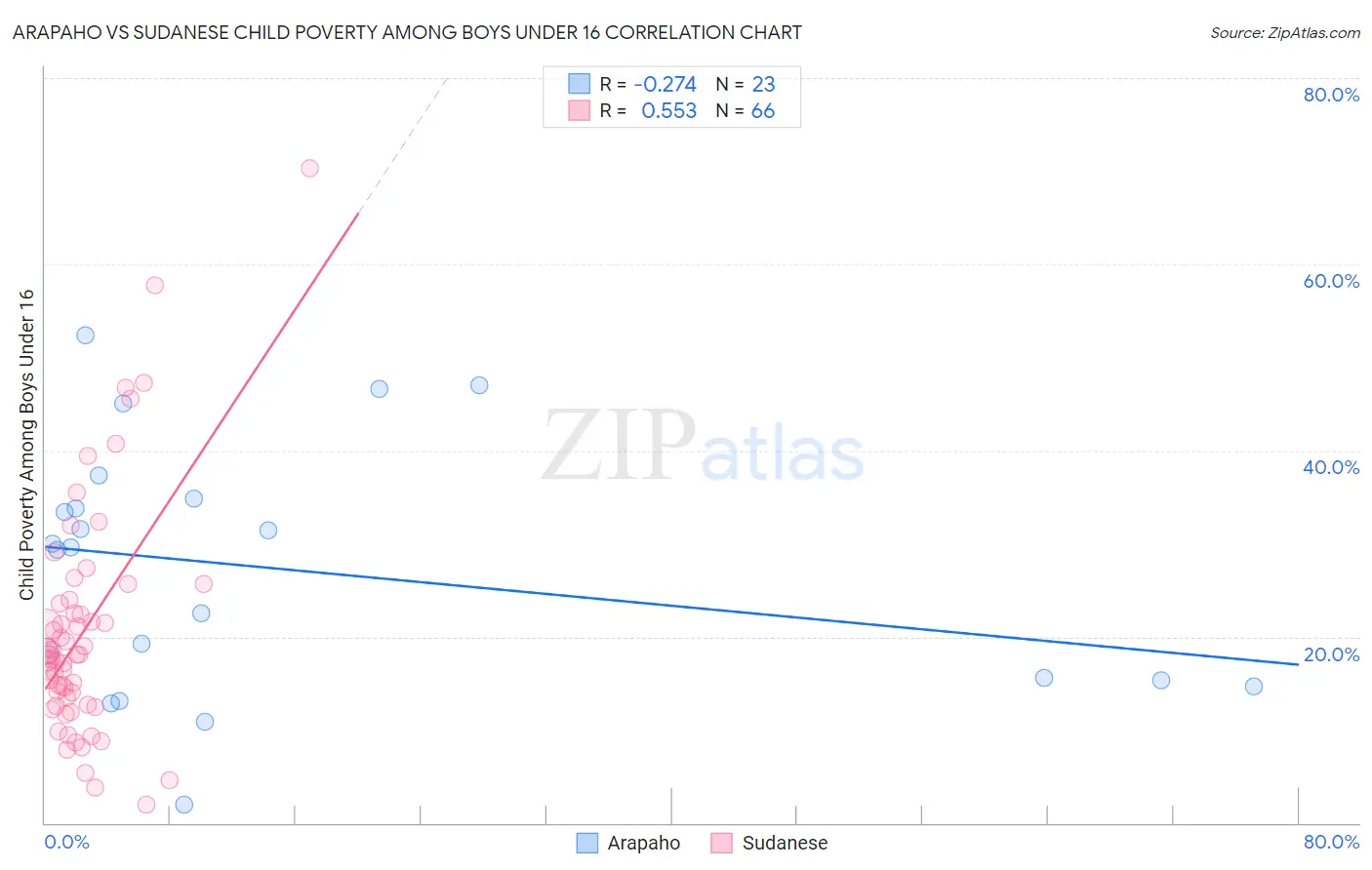 Arapaho vs Sudanese Child Poverty Among Boys Under 16