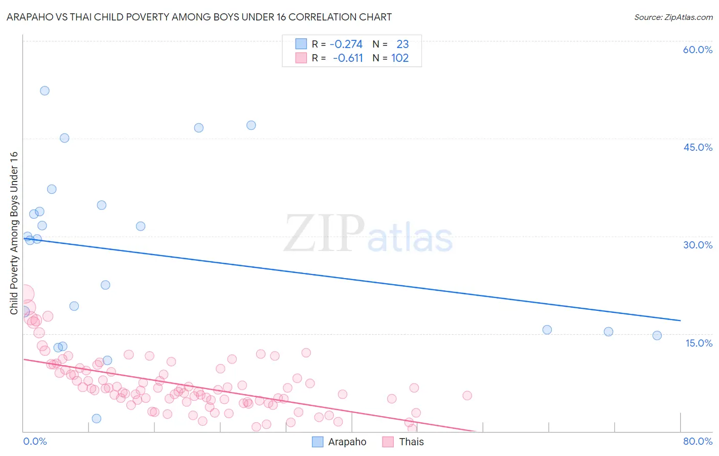 Arapaho vs Thai Child Poverty Among Boys Under 16