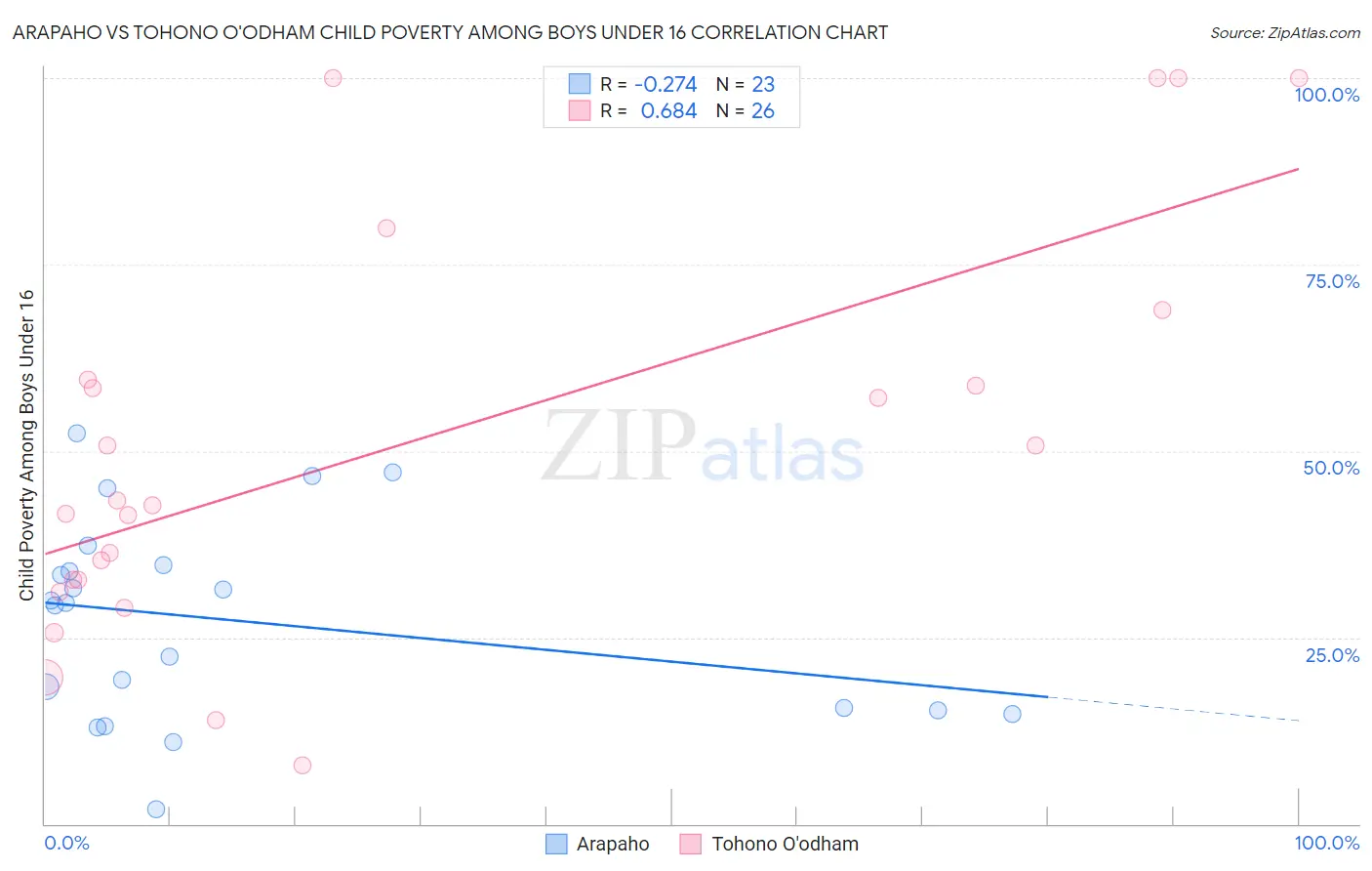 Arapaho vs Tohono O'odham Child Poverty Among Boys Under 16