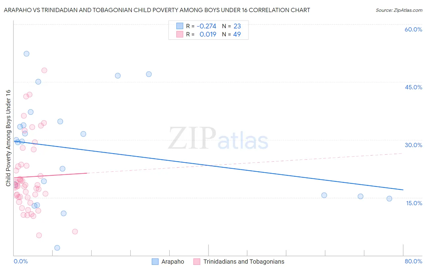 Arapaho vs Trinidadian and Tobagonian Child Poverty Among Boys Under 16