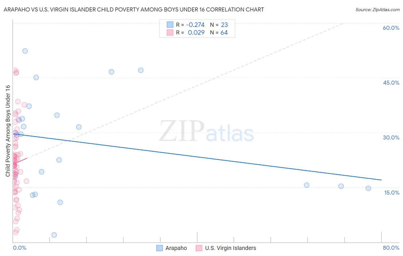 Arapaho vs U.S. Virgin Islander Child Poverty Among Boys Under 16