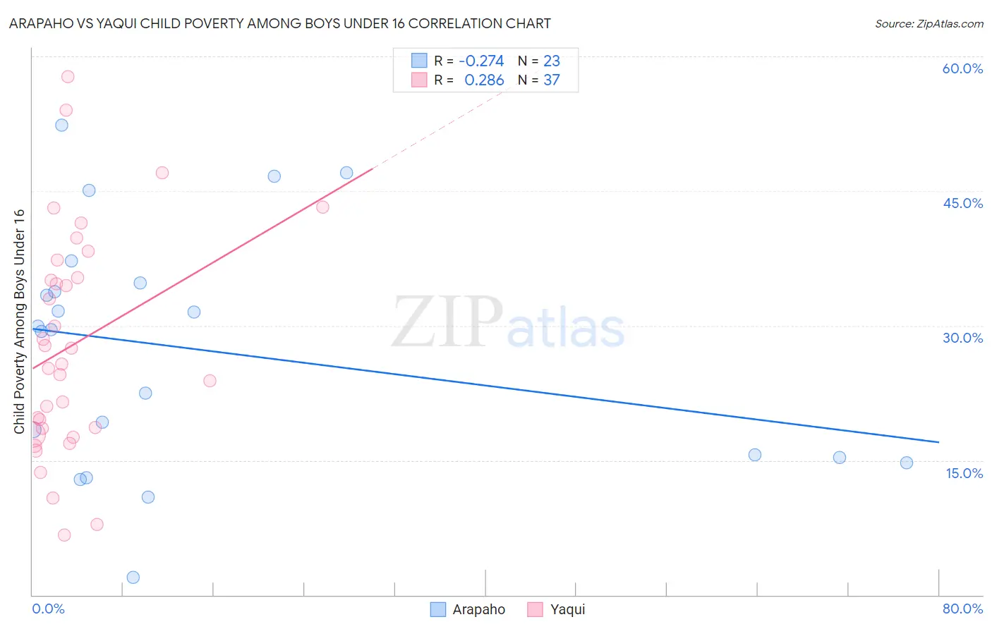 Arapaho vs Yaqui Child Poverty Among Boys Under 16