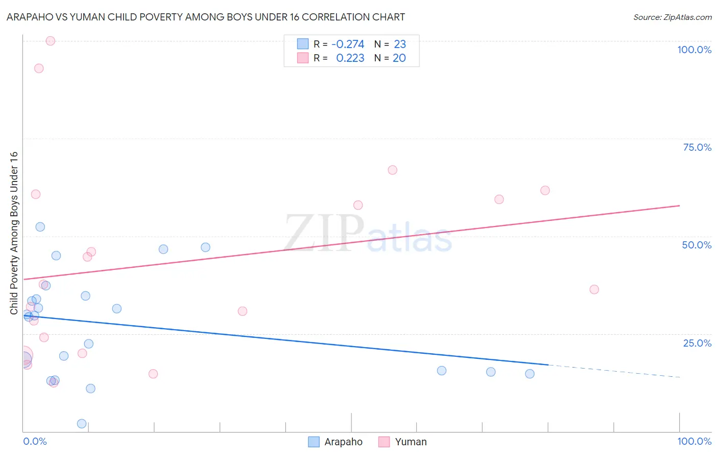 Arapaho vs Yuman Child Poverty Among Boys Under 16