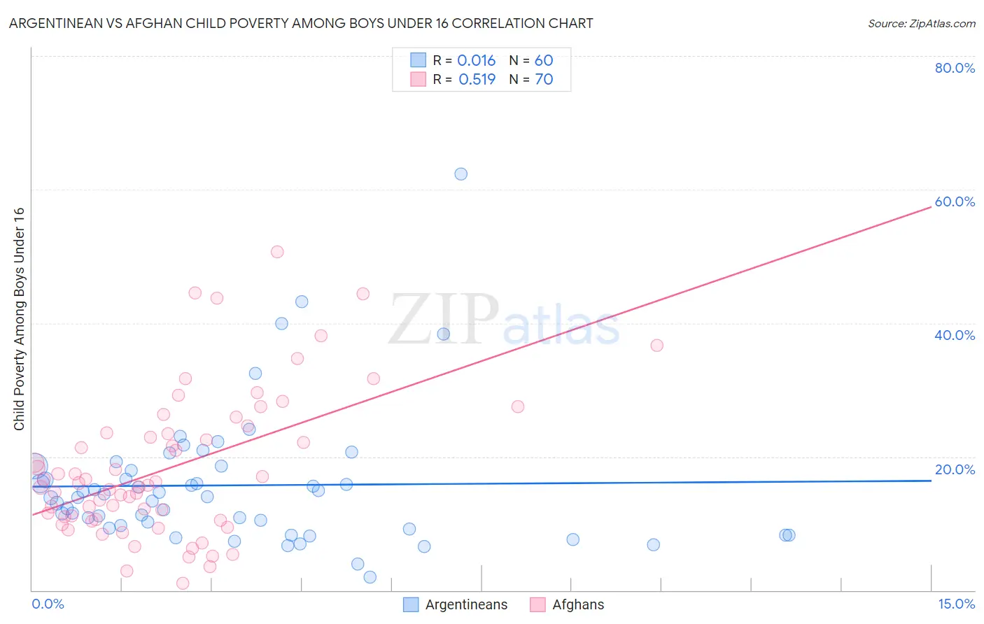 Argentinean vs Afghan Child Poverty Among Boys Under 16