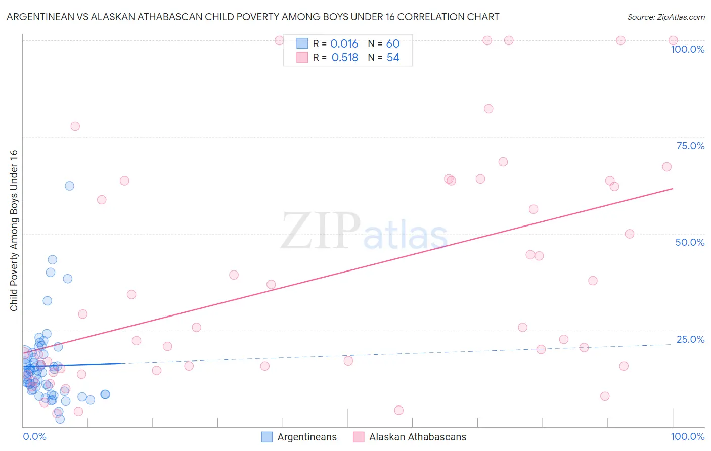 Argentinean vs Alaskan Athabascan Child Poverty Among Boys Under 16