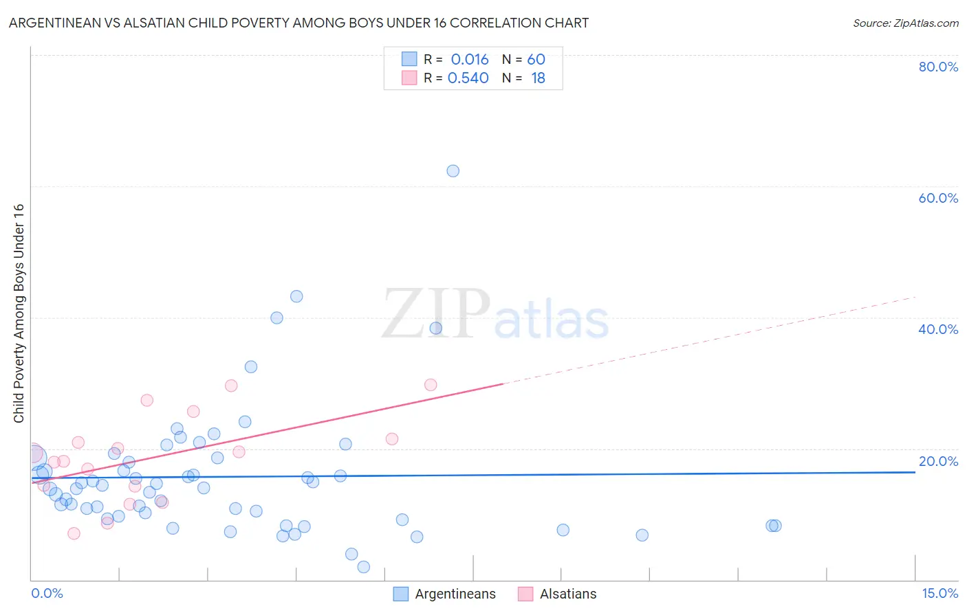 Argentinean vs Alsatian Child Poverty Among Boys Under 16