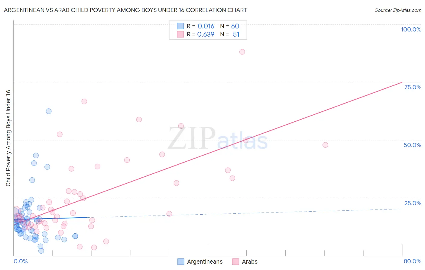 Argentinean vs Arab Child Poverty Among Boys Under 16