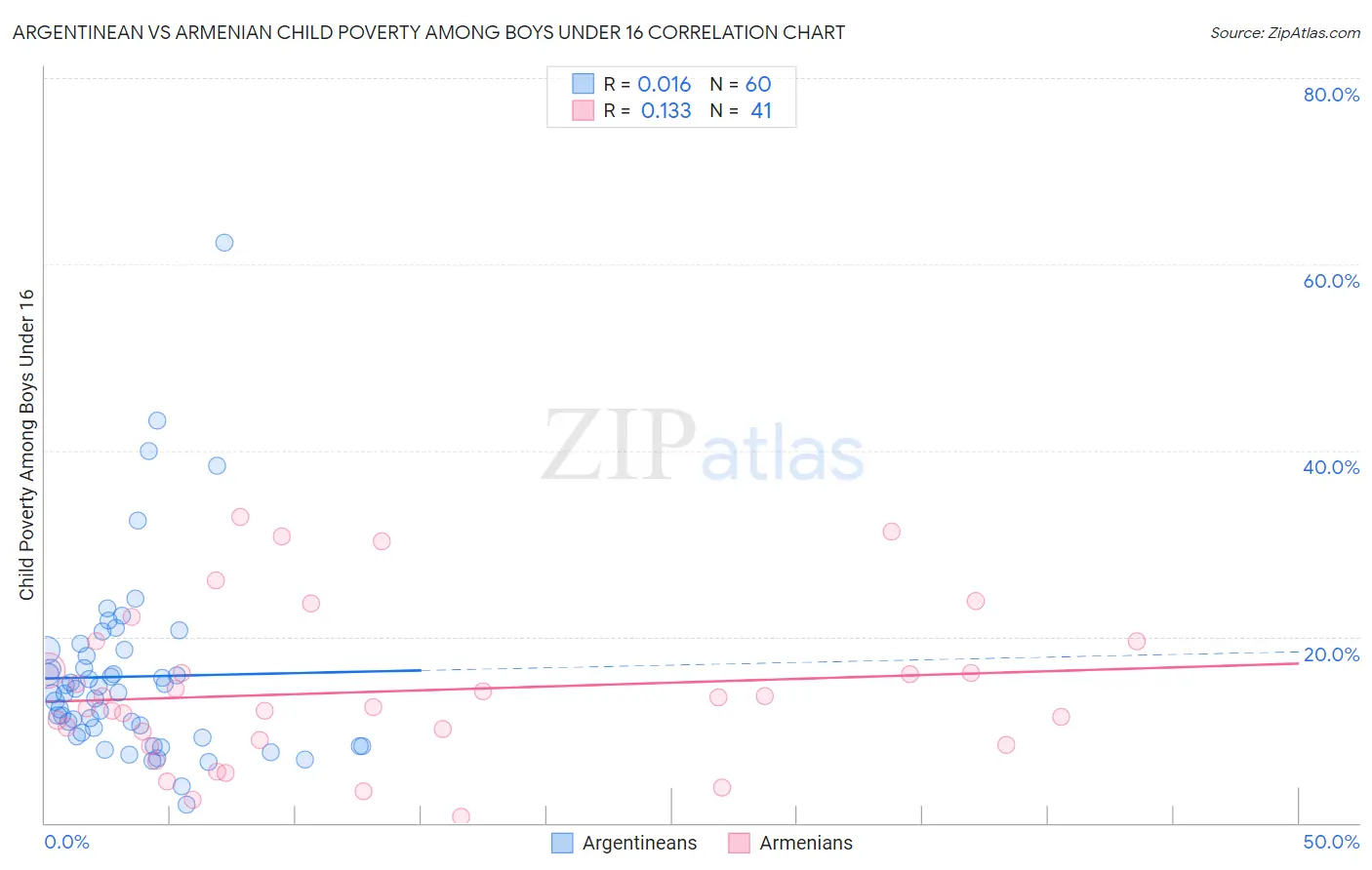 Argentinean vs Armenian Child Poverty Among Boys Under 16