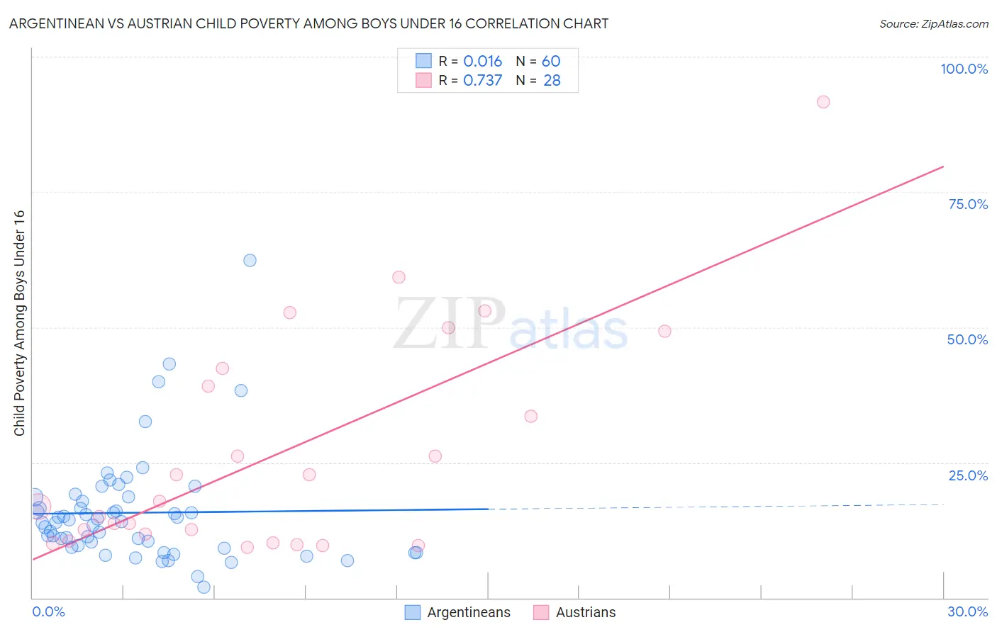 Argentinean vs Austrian Child Poverty Among Boys Under 16