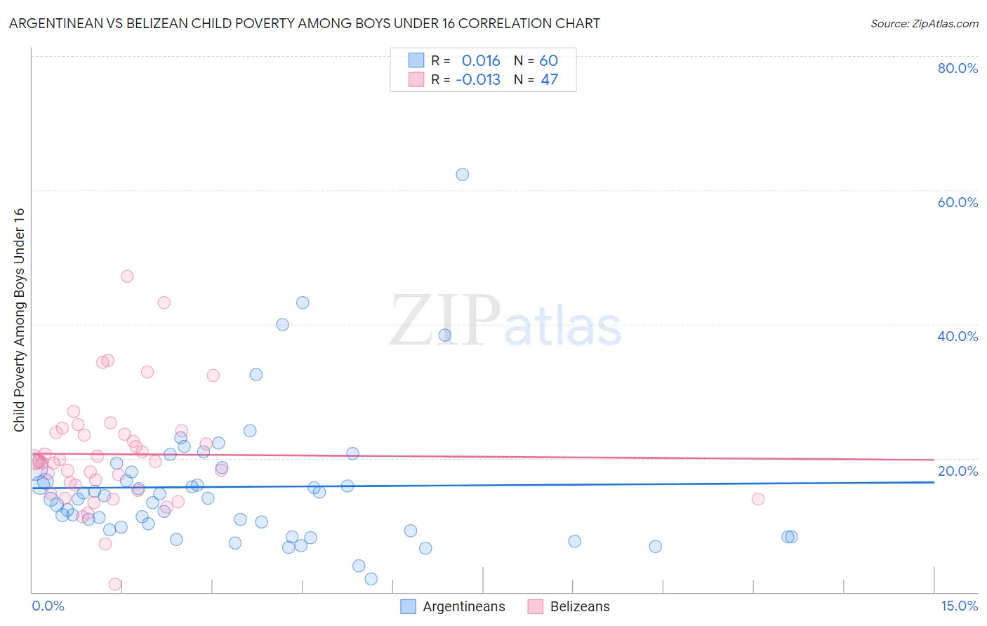 Argentinean vs Belizean Child Poverty Among Boys Under 16