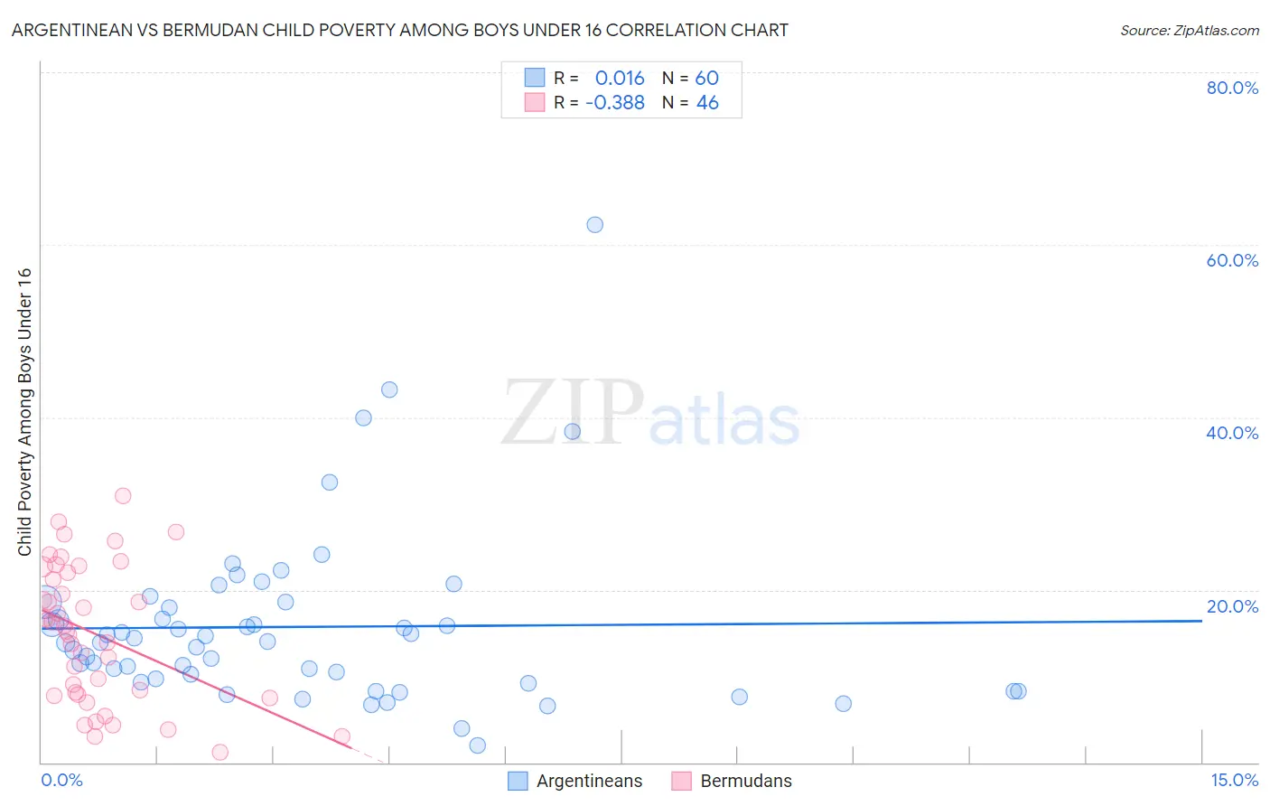 Argentinean vs Bermudan Child Poverty Among Boys Under 16