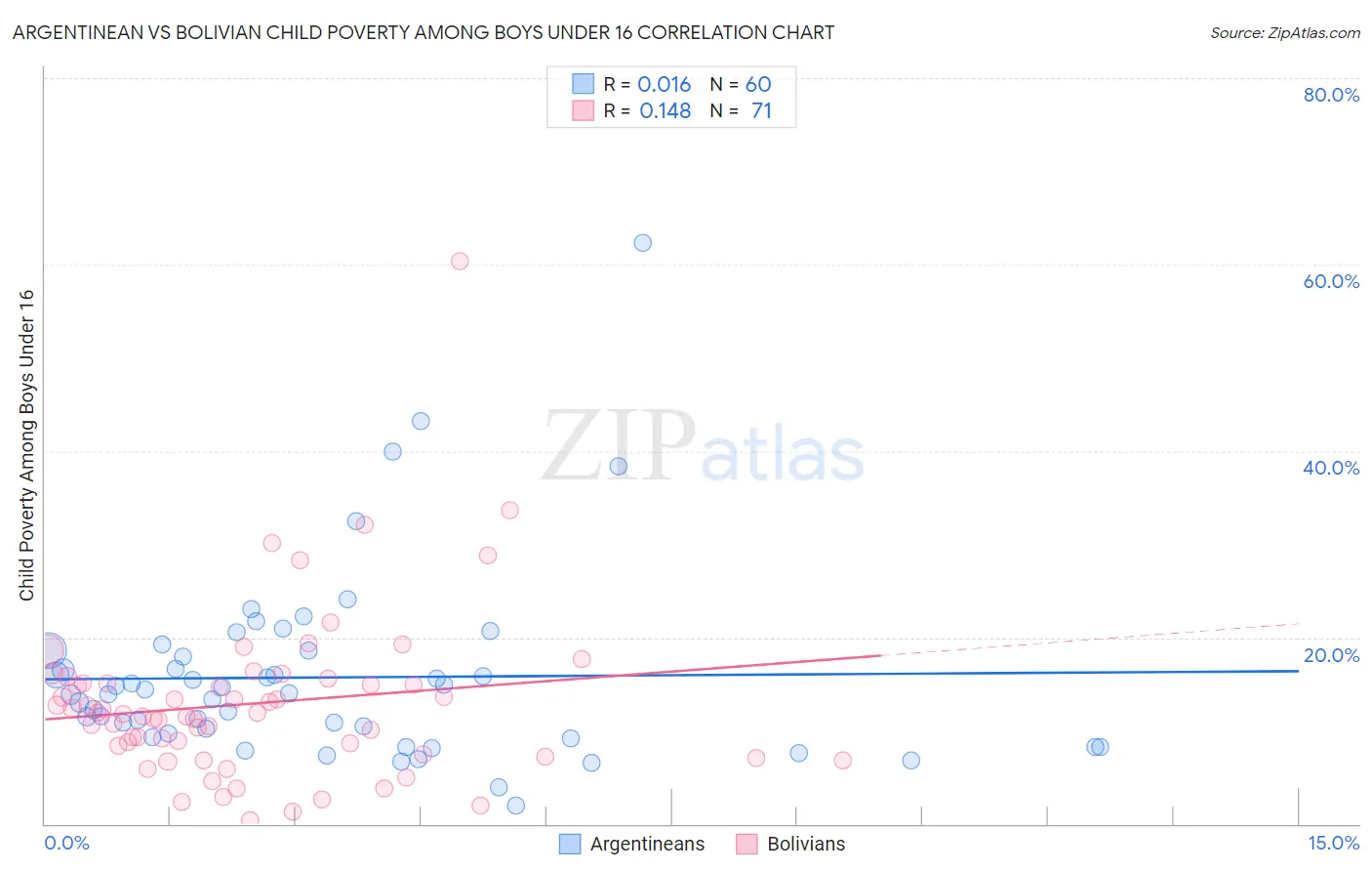 Argentinean vs Bolivian Child Poverty Among Boys Under 16