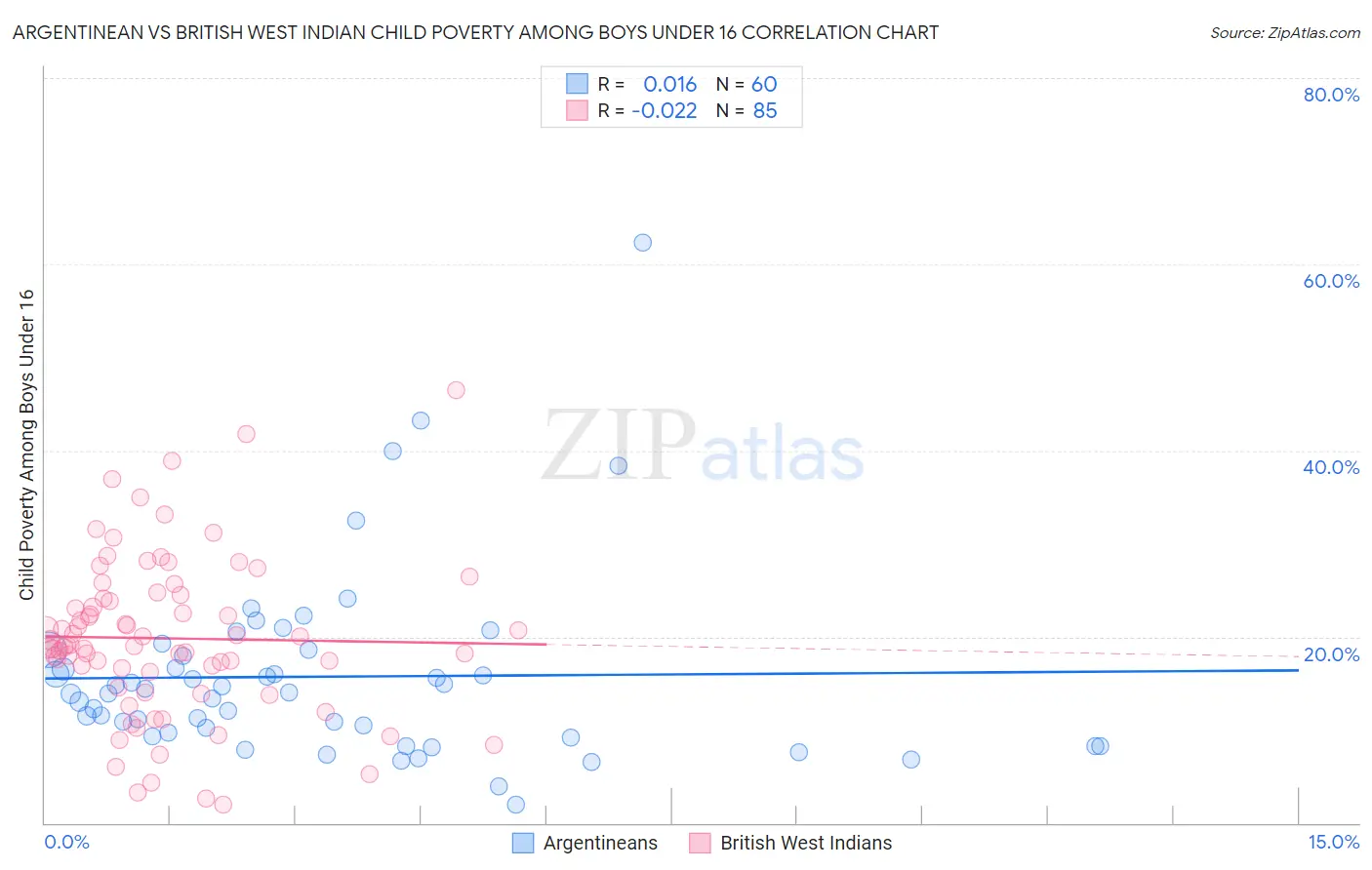 Argentinean vs British West Indian Child Poverty Among Boys Under 16