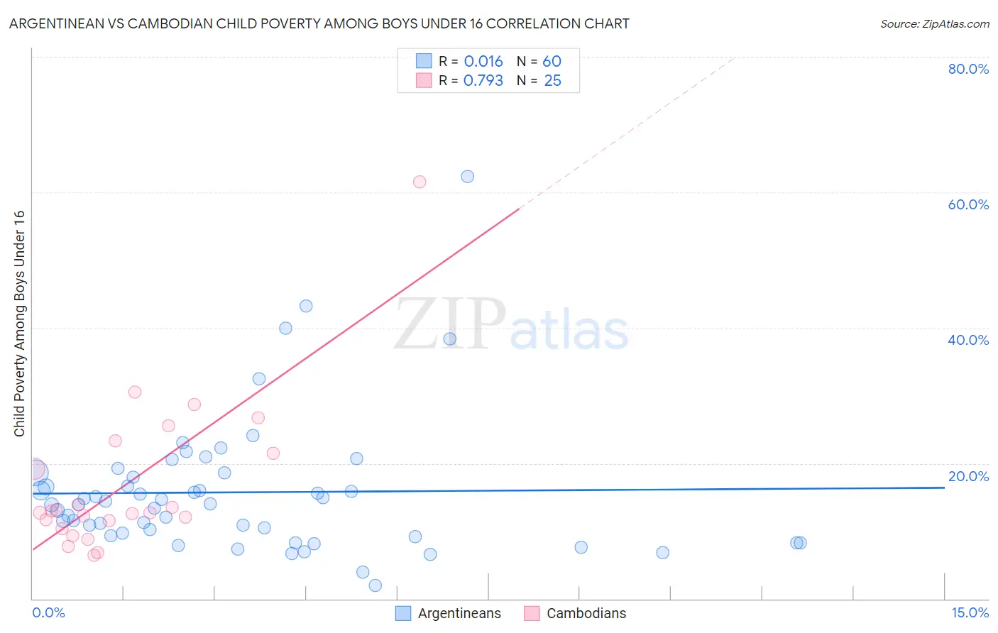 Argentinean vs Cambodian Child Poverty Among Boys Under 16